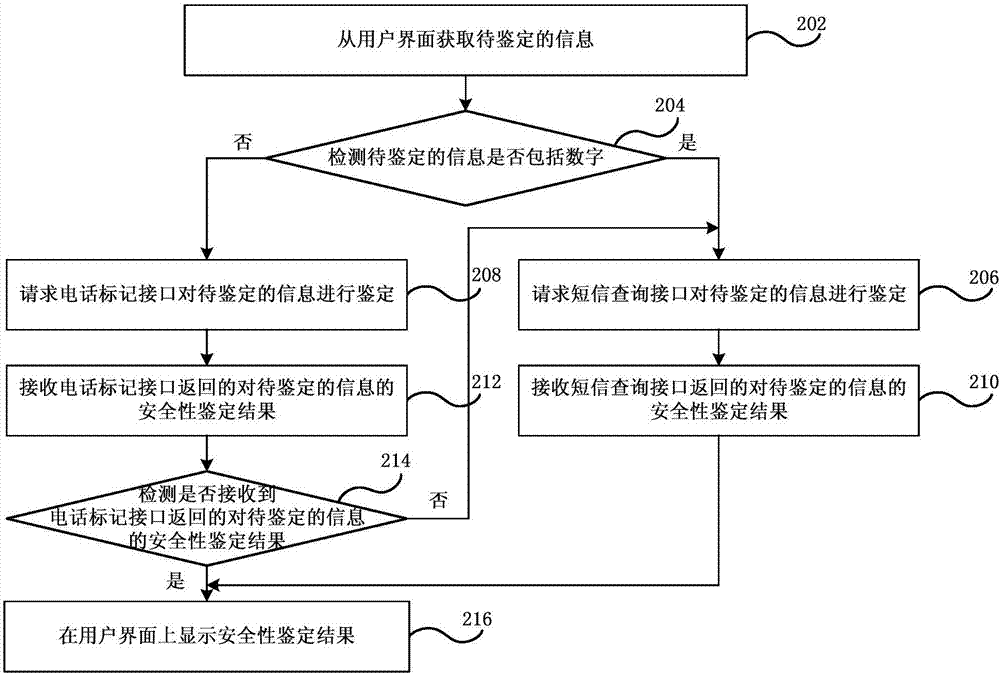 信息鑒定方法、裝置和終端設(shè)備與流程