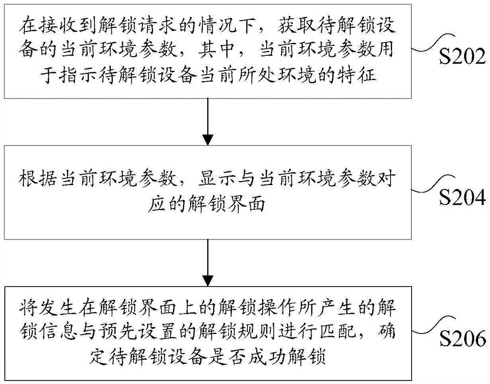 解锁方法及装置与流程