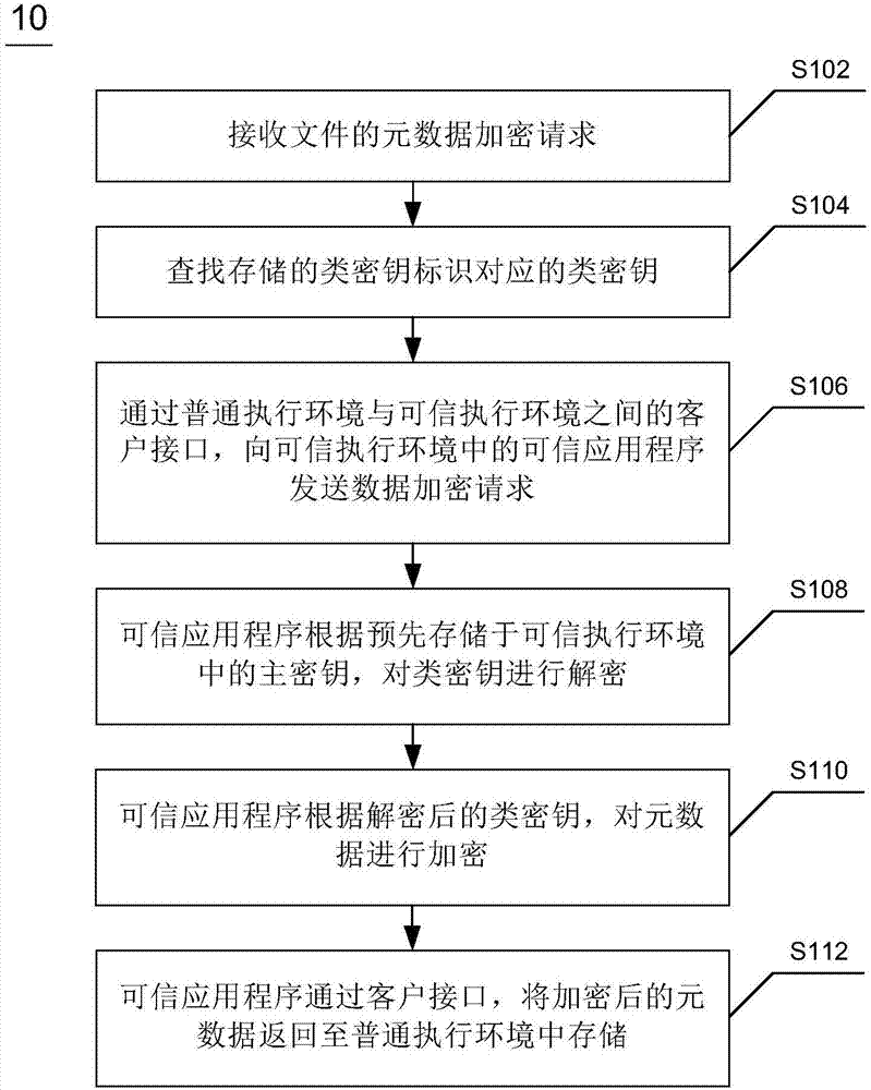 基于TrustZone的文件加解密方法、裝置及終端設(shè)備與流程