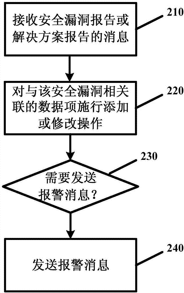 用于处理支付系统安全漏洞信息的装置和方法与流程