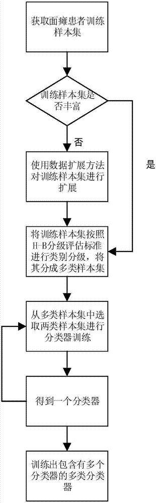 基于H?B分級(jí)評(píng)分監(jiān)督下的面癱客觀評(píng)估方法與流程