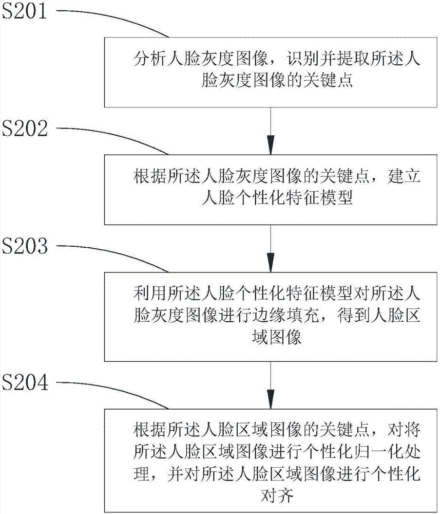 一種用于人臉圖像的個(gè)性化預(yù)處理方法、系統(tǒng)及其終端與流程