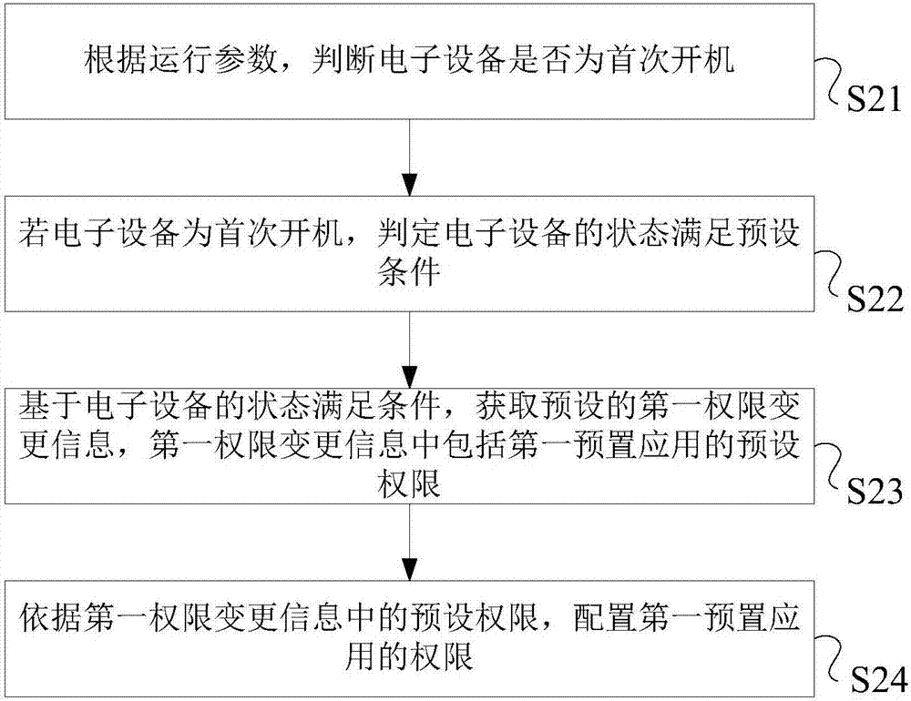 一种应用权限的控制方法、电子设备和服务器与流程