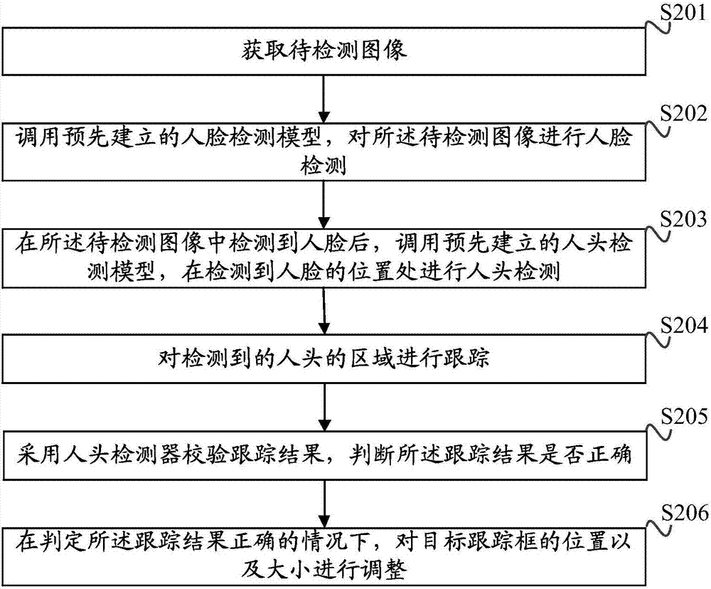 一種目標(biāo)檢測跟蹤方法及裝置與流程