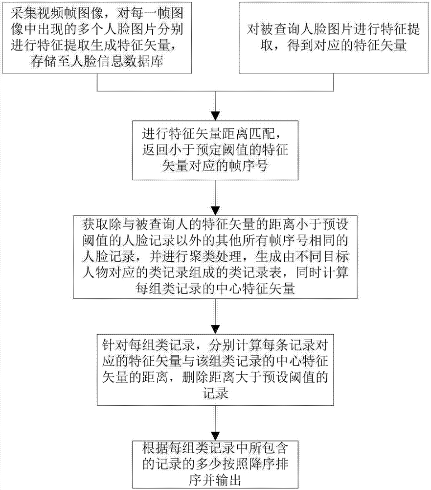 一種基于人臉識別系統(tǒng)的人物關(guān)系挖掘系統(tǒng)及方法與流程