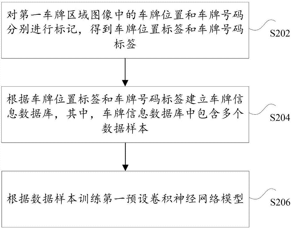 車牌號碼識別方法、裝置、存儲介質(zhì)及處理器與流程