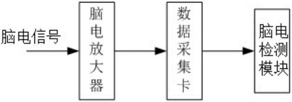 一种基于S变换和深信度网络的脑电检测方法及装置与流程