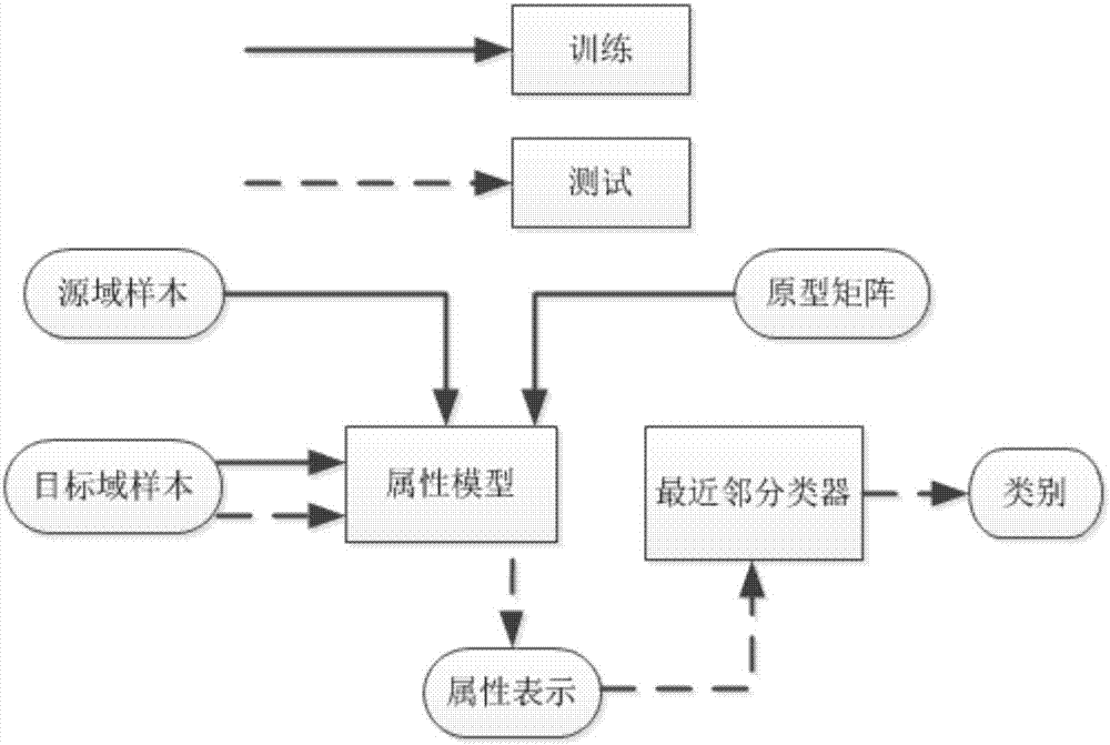 一種基于鑒別性樣本屬性學(xué)習(xí)的零樣本圖像識(shí)別方法與流程