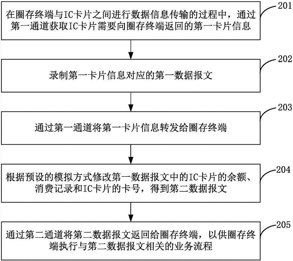 非接觸式IC卡片的模擬方法、裝置及模擬裝置與流程