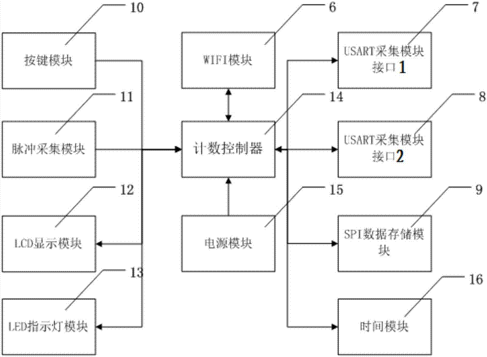 一種基于WIFI無(wú)線組網(wǎng)的智能LCD屏顯計(jì)數(shù)器的制造方法與工藝