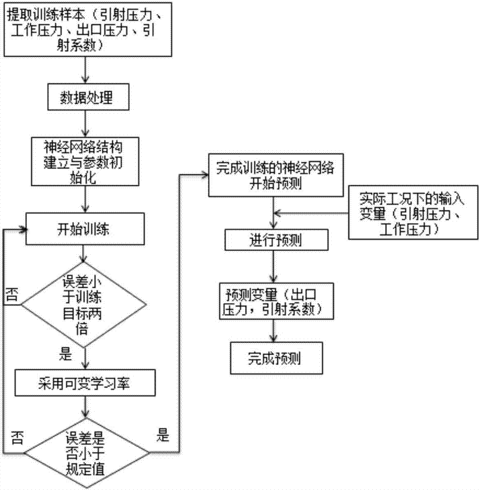 一種基于變學(xué)習(xí)率的BP人工神經(jīng)網(wǎng)絡(luò)的噴射器性能參數(shù)預(yù)測(cè)方法與流程