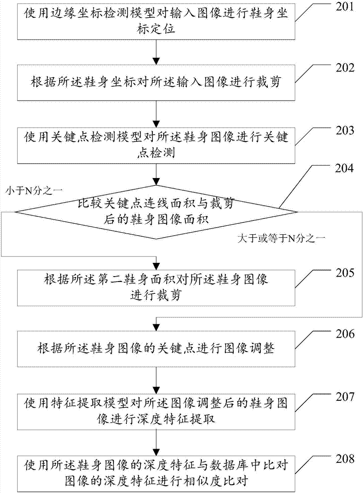 一種鞋類檢索方法與流程