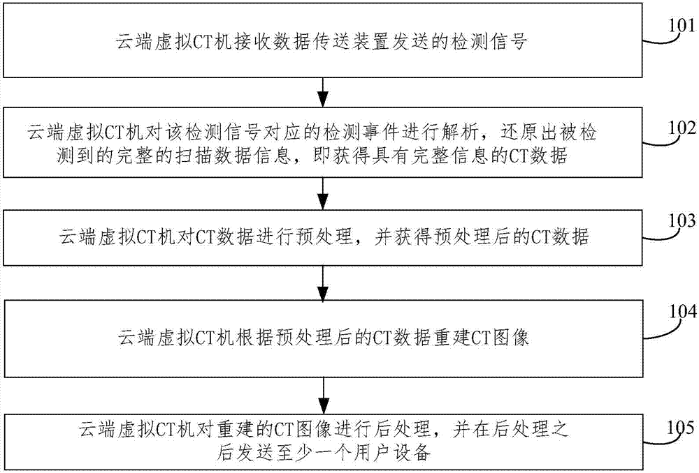 一种CT系统及其使用方法与流程