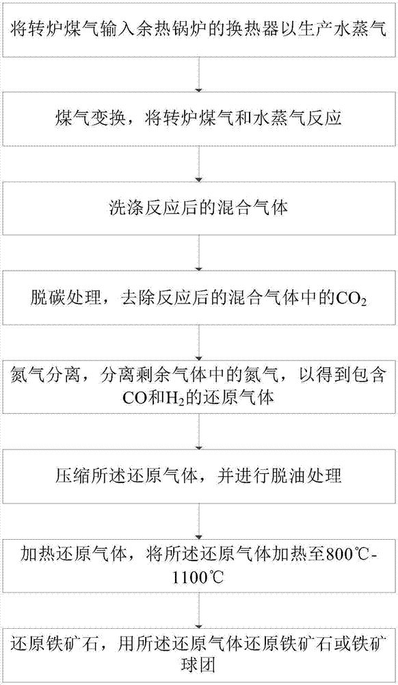 轉(zhuǎn)爐煤氣利用系統(tǒng)和利用轉(zhuǎn)爐煤氣的方法與流程