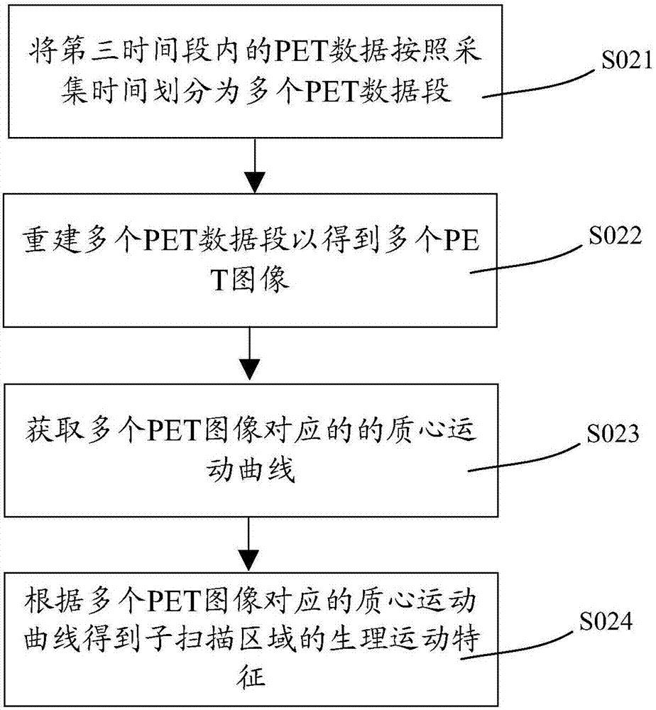 PET成像系統(tǒng)及其成像方法與流程