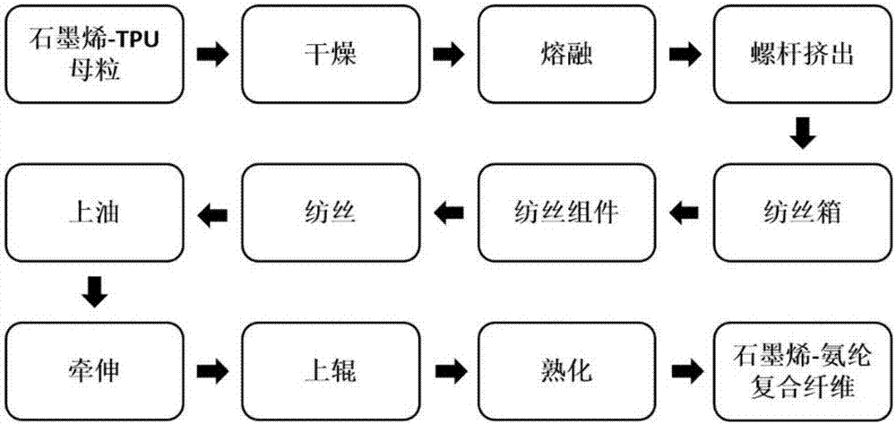 石墨烯62氨纶复合纤维的制备方法与流程