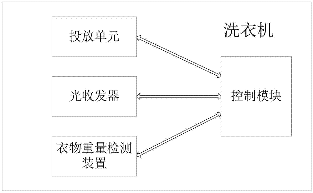 一種洗滌劑投放控制方法及洗衣機與流程