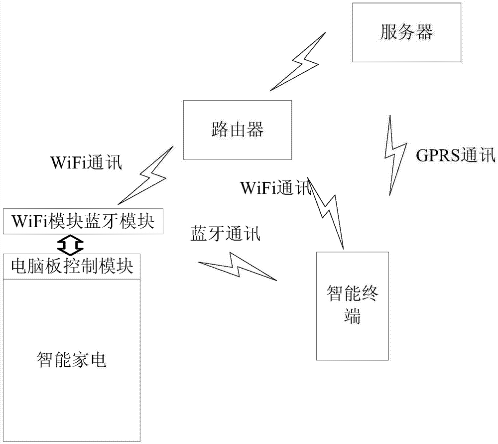 一種智能家電控制方法及采用其的洗衣機(jī)與流程