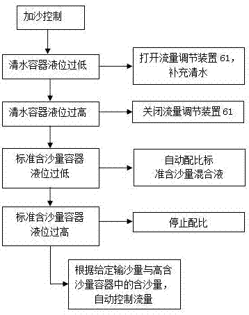 可移動自動加沙裝置及方法與流程