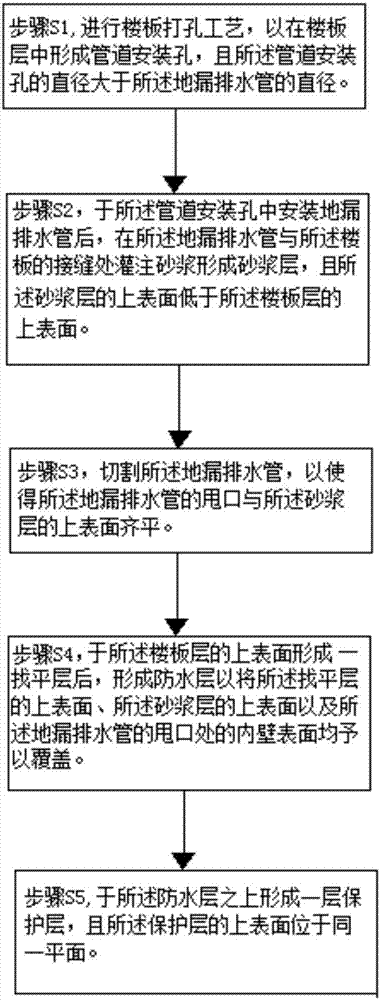 一種地漏排水管結(jié)構(gòu)及其制作方法與流程