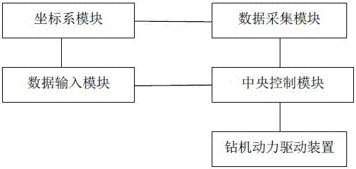 一種控制鉆機自動定位鉆孔的方法及裝置與流程