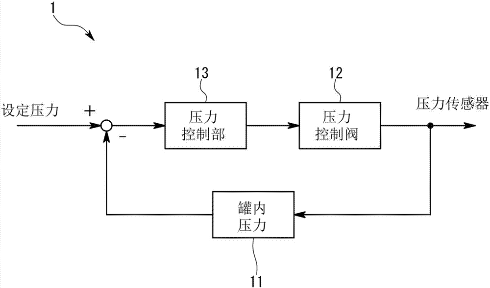 氣體控制系統(tǒng)以及用于氣體控制系統(tǒng)的控制方法與流程