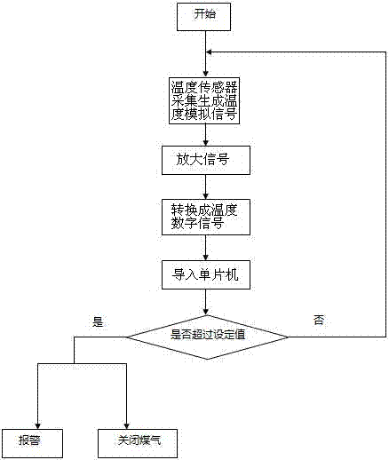 一種燃氣灶智能防燒干報警系統(tǒng)的制造方法與工藝