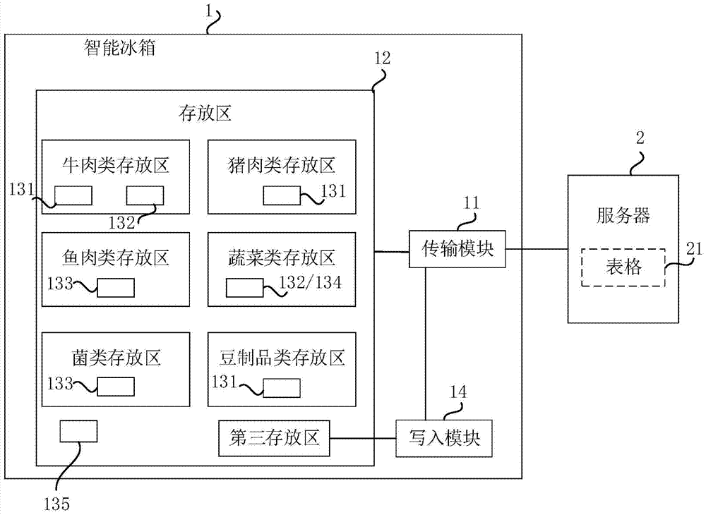 冰箱管理系統(tǒng)的制造方法與工藝