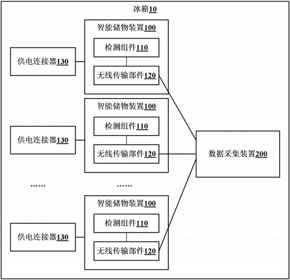 冰箱内储物信息的处理方法、处理系统以及冰箱与流程