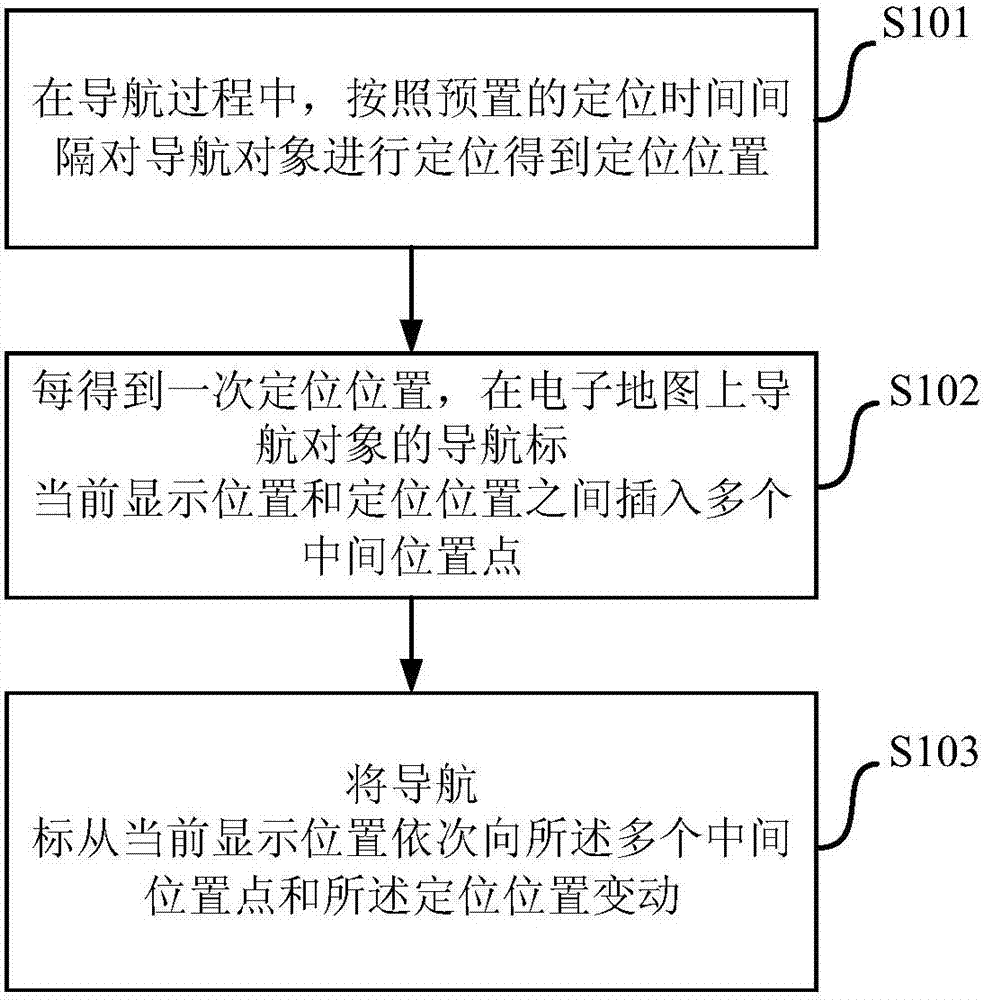 一種導(dǎo)航方法及導(dǎo)航裝置與流程