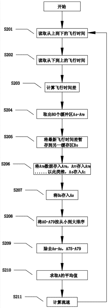 一種高準(zhǔn)確度的智能液體超聲波流量計(jì)的計(jì)量方法與流程