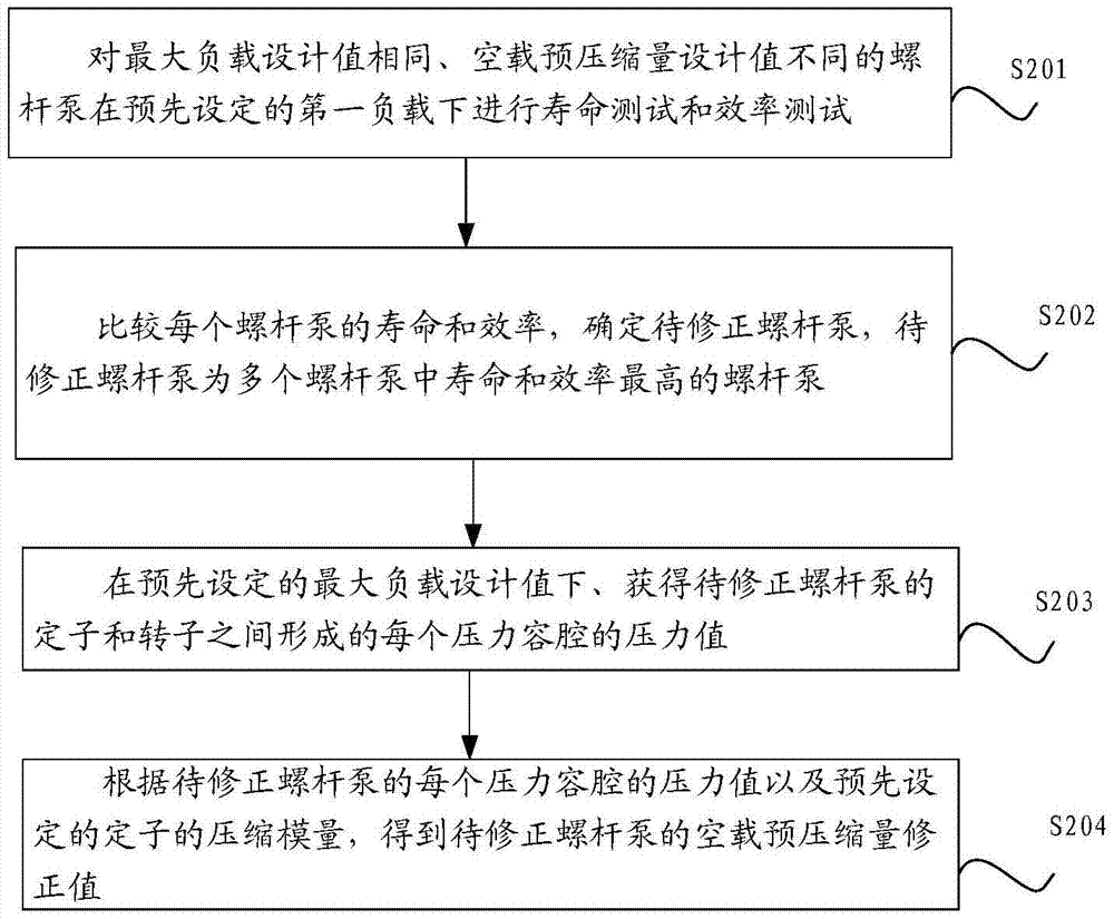 螺桿泵的定子與轉(zhuǎn)子尺寸的確定方法、裝置和系統(tǒng)與流程