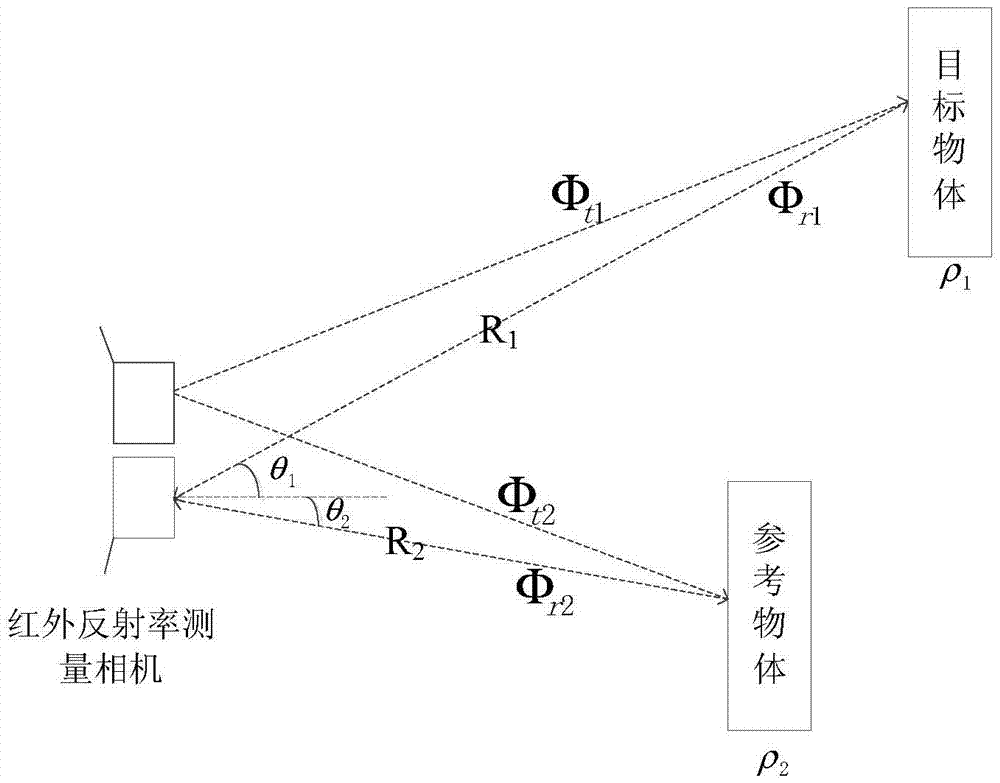 一种目标物体红外反射率测量方法及装置与流程