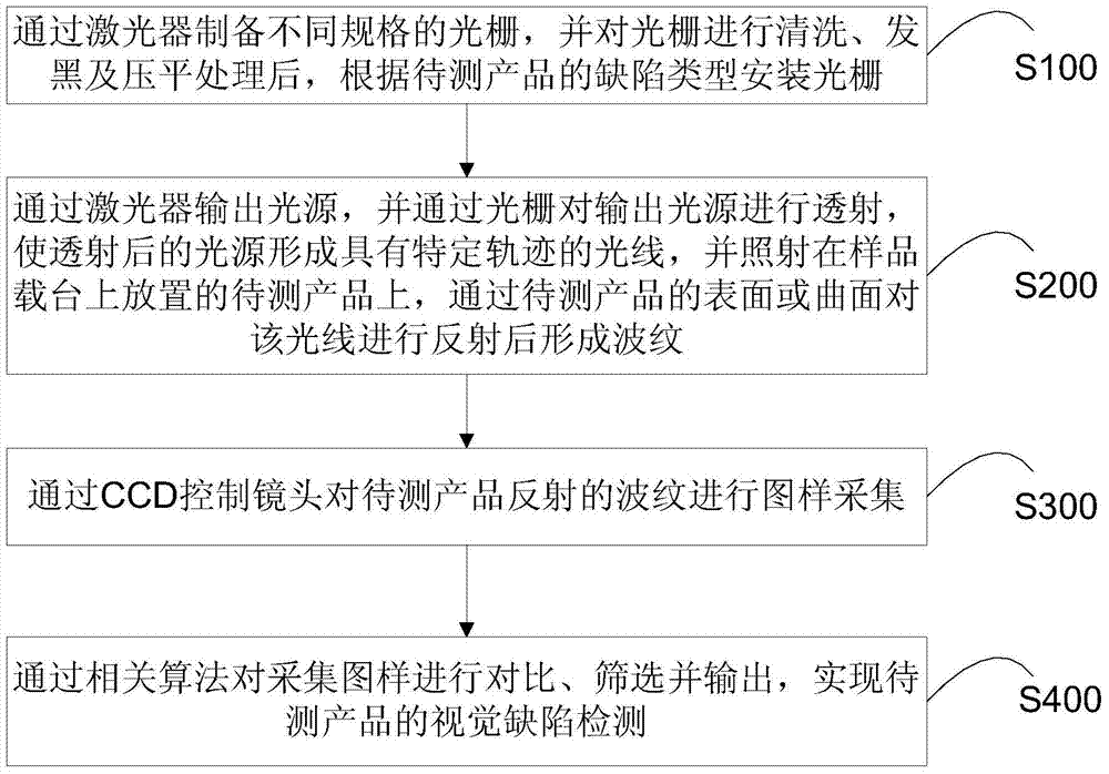 一種產(chǎn)品缺陷檢測系統(tǒng)及其檢測方法與流程