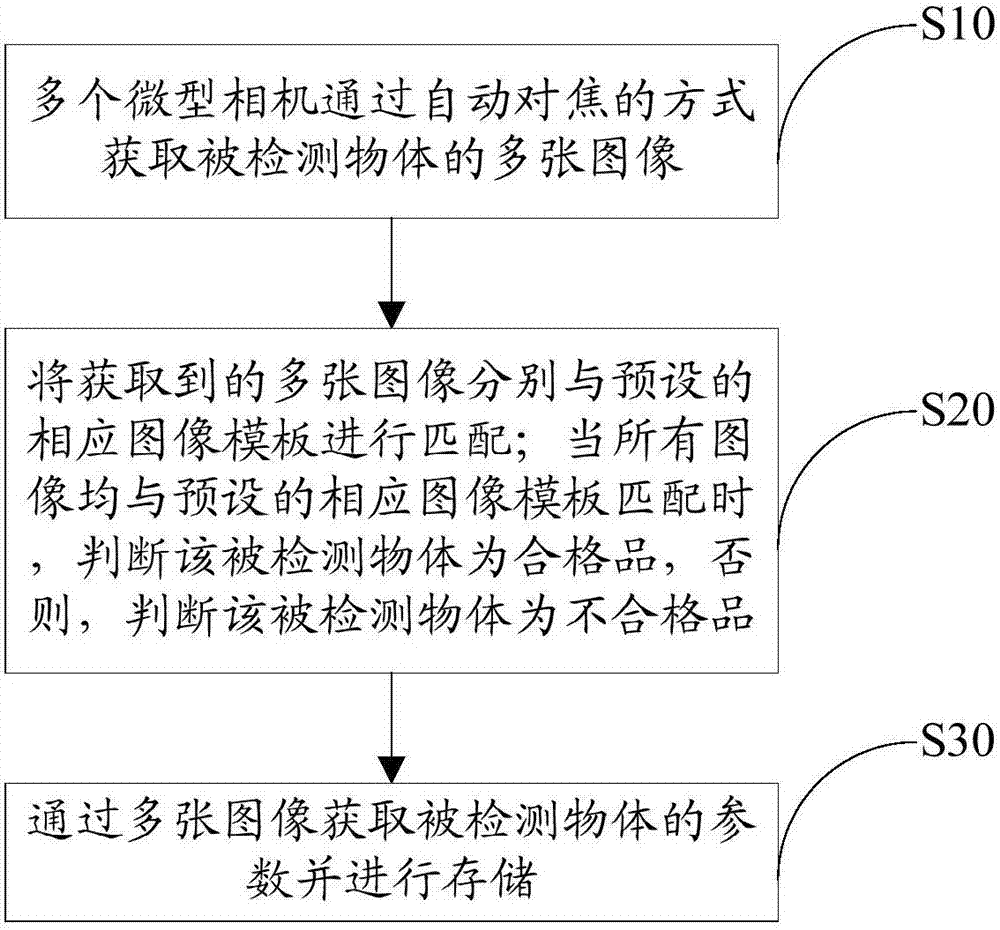 多相機(jī)視覺檢測系統(tǒng)及檢測方法與流程