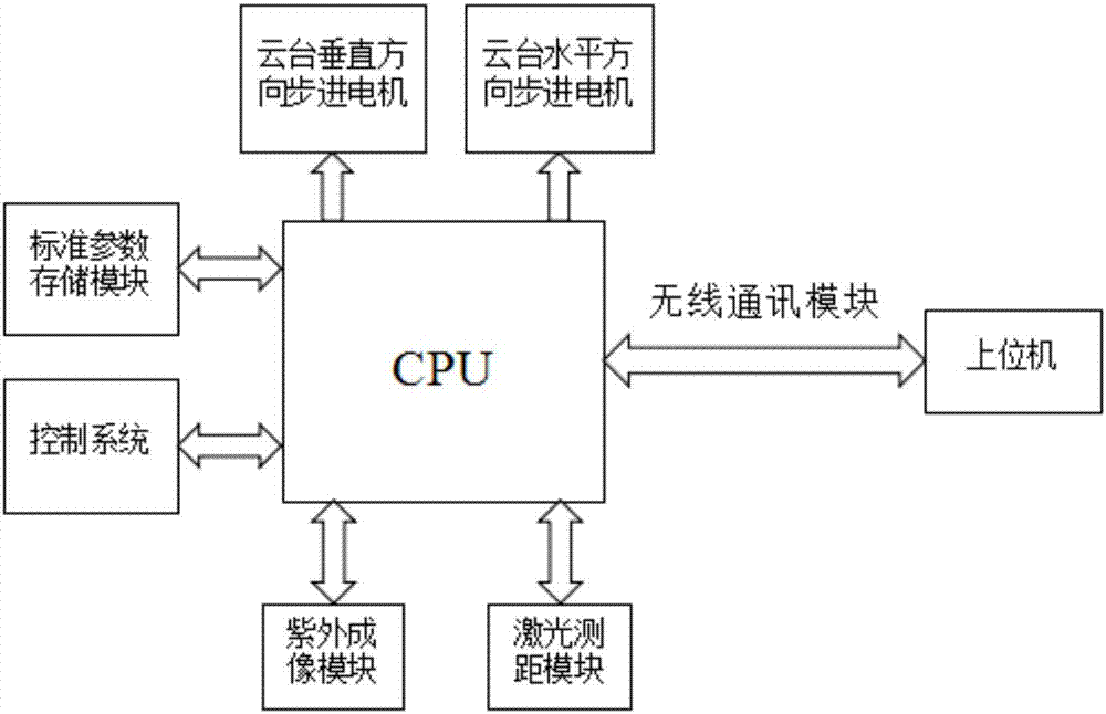 基于激光測距補償紫外局放光子數(shù)的檢測裝置的制造方法