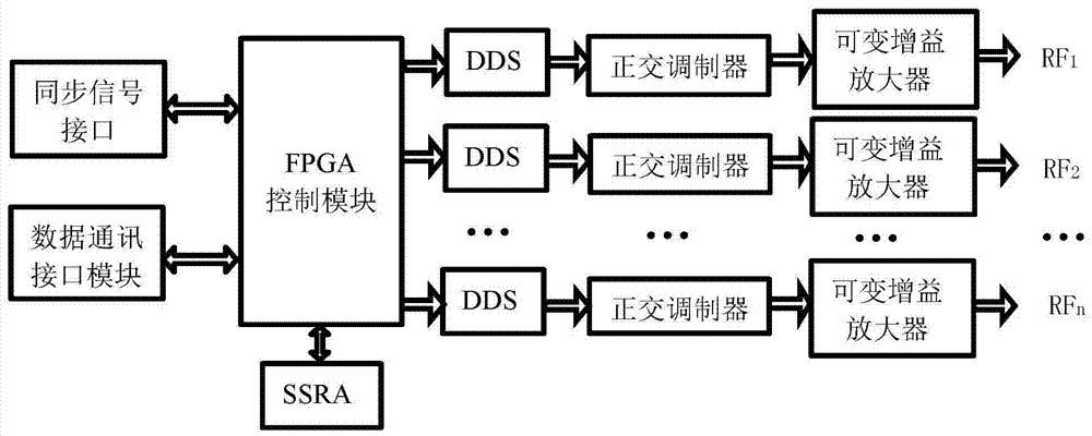 一種多通道磁共振射頻發(fā)射方法和裝置與流程