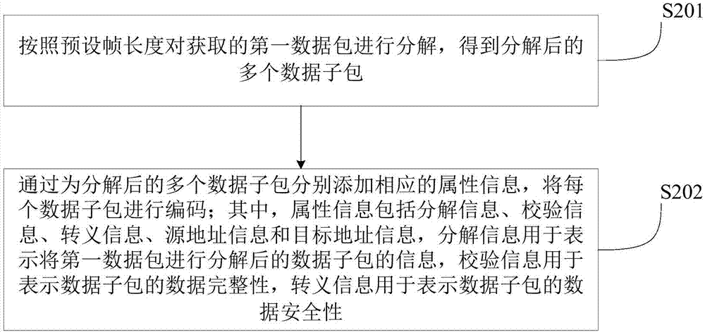 一種發(fā)送裝置、接收裝置、數(shù)據(jù)傳輸方法及傳輸系統(tǒng)與流程