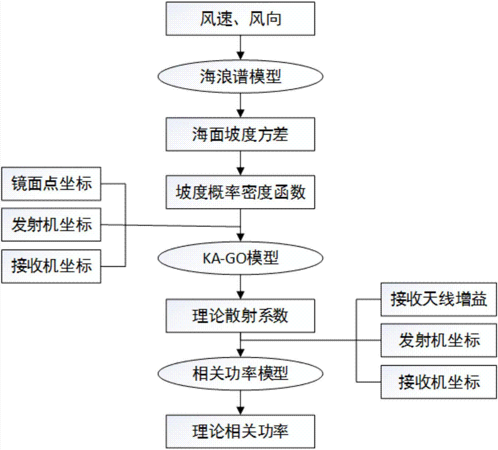 基于最小二乘和梯度下降法的北斗meo卫星信号拟合方法与流程