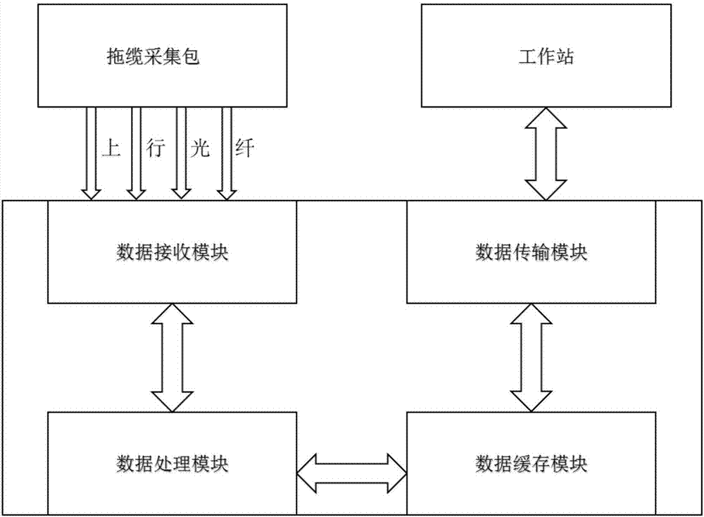 一種應(yīng)用于海洋地震勘探拖纜系統(tǒng)的高速數(shù)據(jù)傳輸通用接口卡的制造方法與工藝