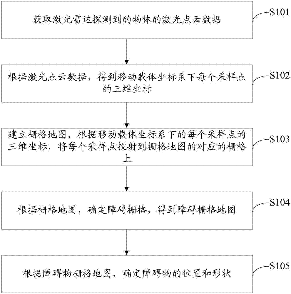 一种基于激光点云数据的检测障碍物的方法和装置与流程