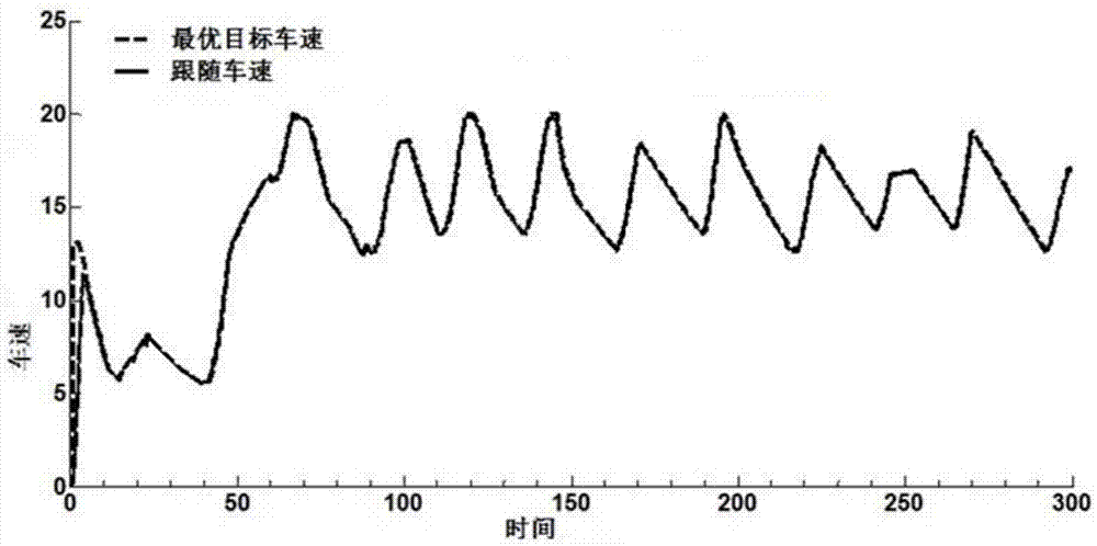 基于動態(tài)規(guī)劃的目標車速預測系統(tǒng)的制造方法與工藝