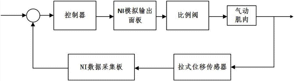 一種氣動(dòng)肌肉的自適應(yīng)控制方法和系統(tǒng)與流程