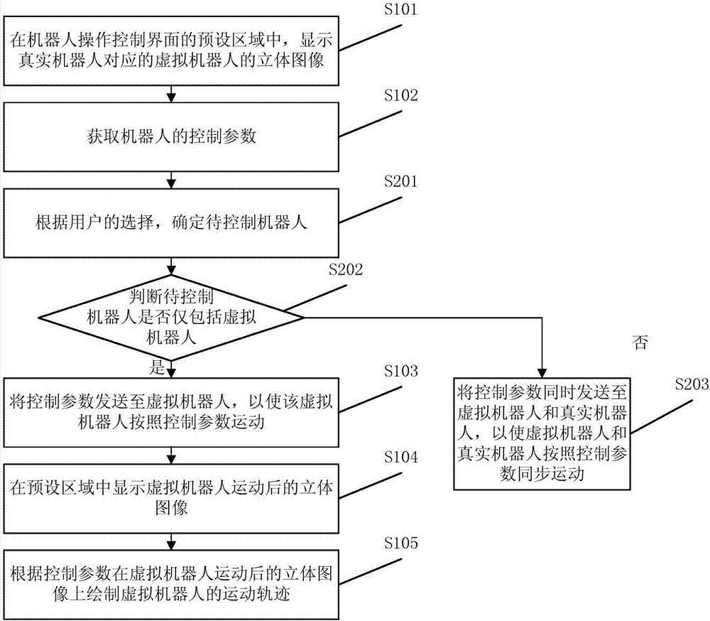 一種機器人仿真控制方法及裝置與流程