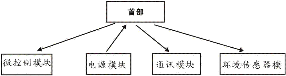 一種大棚卷簾智能監(jiān)測控制系統(tǒng)的制造方法與工藝