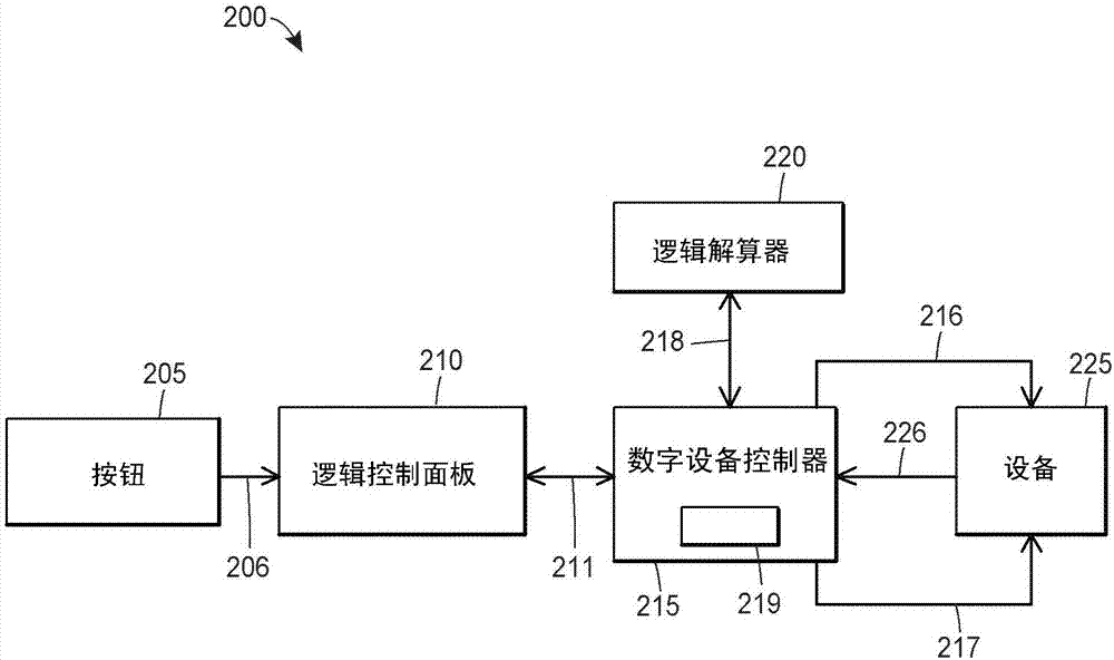 连接到本地控制面板或按钮的数字定位器的智能自动复位的制造方法与工艺