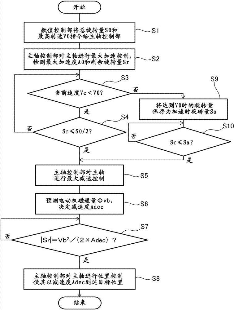 機床的控制裝置以及控制方法與流程