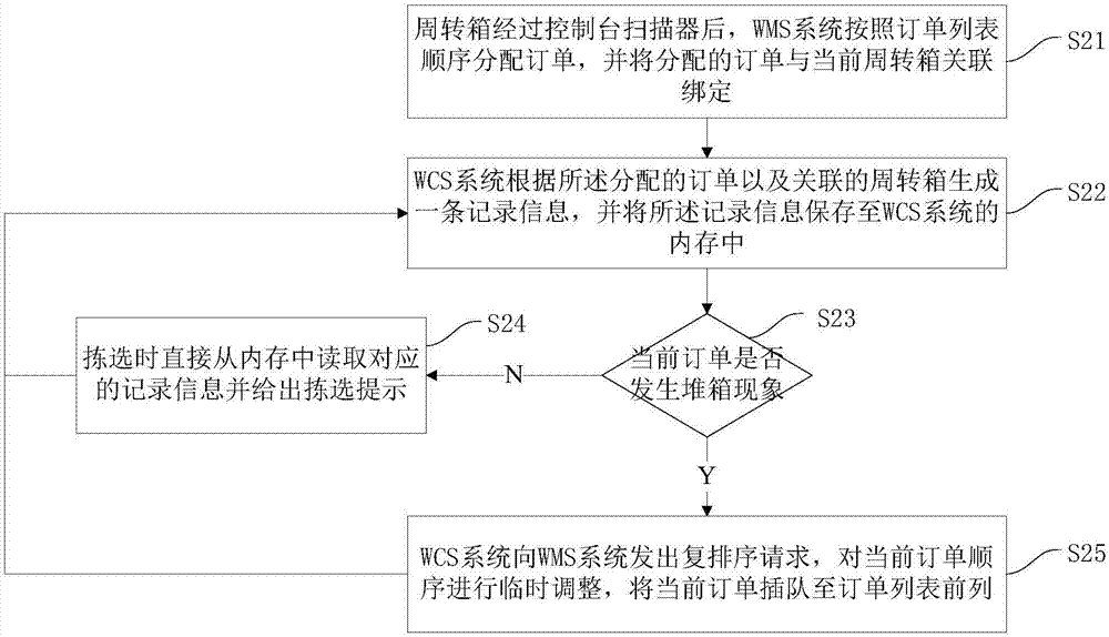 一種物流輸送線控制方法與流程