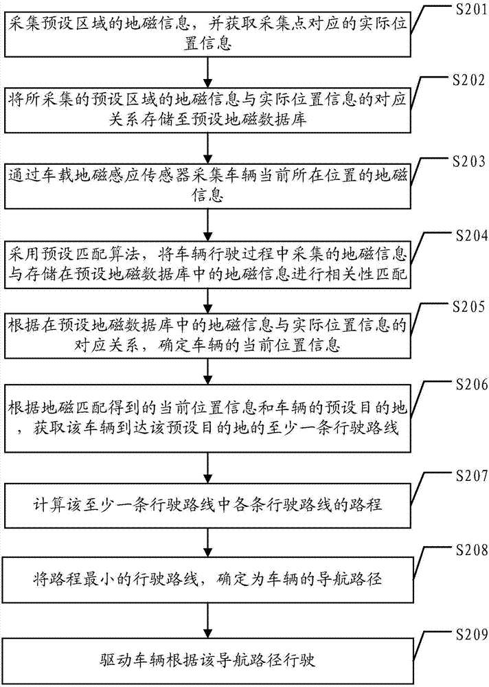 一種地磁感應輔助自動駕駛方法及裝置與流程