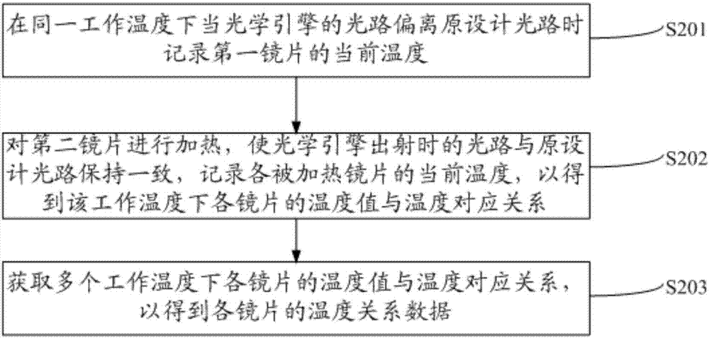 一种投影系统的光路修正方法及投影系统与流程